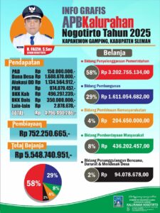 Papan Informasi APBKal Nogotirto 2025