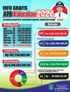 Info Grafis APBKal Nogotirto Tahun Anggaran 2026 sebagai wujud transparansi anggaran Kalurahan Nogotirto